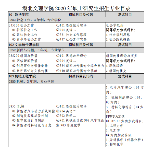湖北文理學(xué)院2020年碩士研究生招生專(zhuān)業(yè)目錄