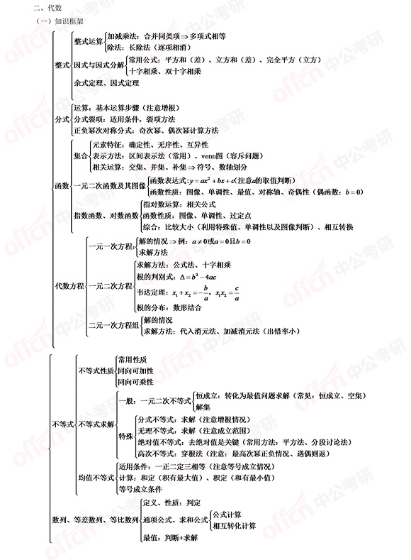 2021考研管綜初數知識點(diǎn)框架