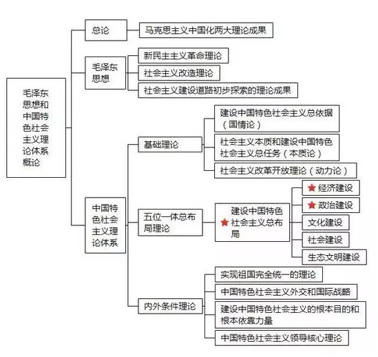 2020考研政治五大模塊知識體系框架圖