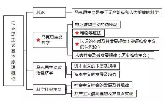 2020考研政治五大模塊知識體系框架圖