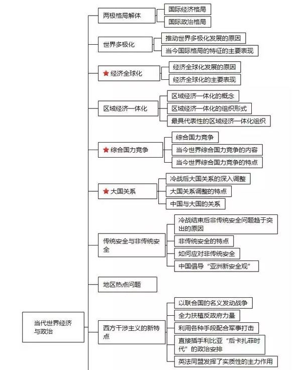2020考研政治五大模塊知識體系框架圖