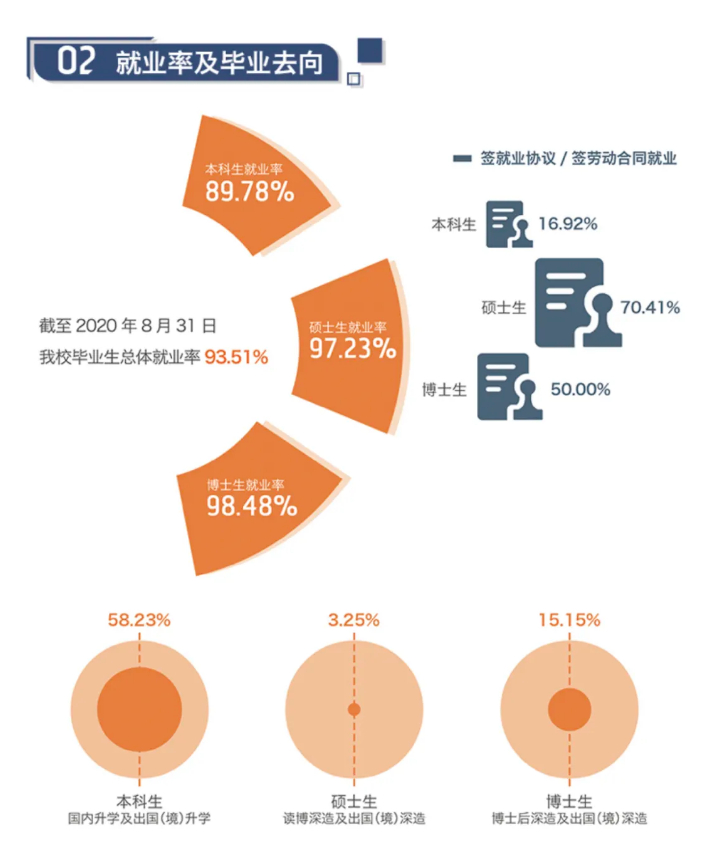 對外經(jīng)濟貿易大學(xué)2020年碩士生各院系畢業(yè)就業(yè)質(zhì)量報告