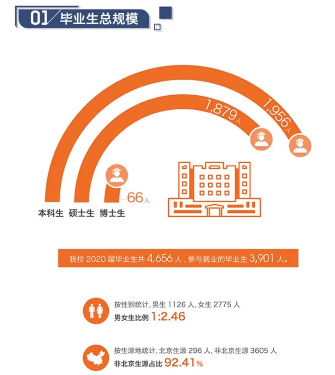 對外經(jīng)濟貿易大學(xué)2020年碩士生各院系畢業(yè)就業(yè)質(zhì)量報告