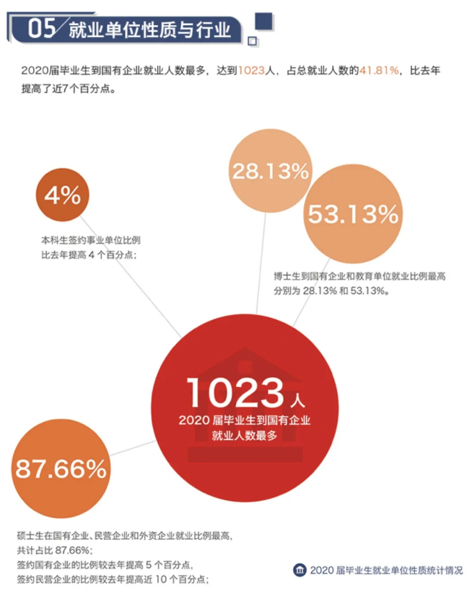 對外經(jīng)濟貿易大學(xué)2020年碩士生各院系畢業(yè)就業(yè)質(zhì)量報告