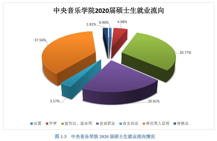 中央音樂(lè )學(xué)院2020年碩士生各院系畢業(yè)就業(yè)質(zhì)量報告