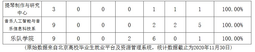 中央音樂(lè )學(xué)院2020年碩士生各院系畢業(yè)就業(yè)質(zhì)量報告