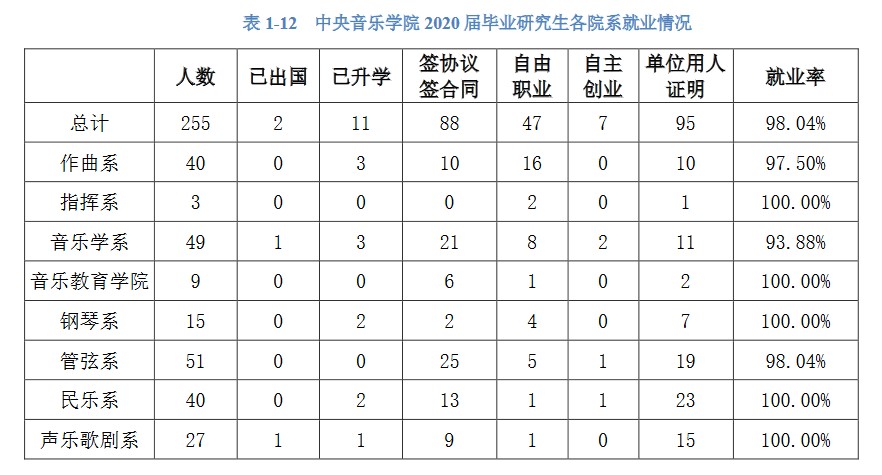 中央音樂(lè )學(xué)院2020年碩士生各院系畢業(yè)就業(yè)質(zhì)量報告