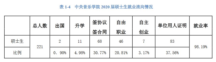 中央音樂(lè )學(xué)院2020年碩士生各院系畢業(yè)就業(yè)質(zhì)量報告