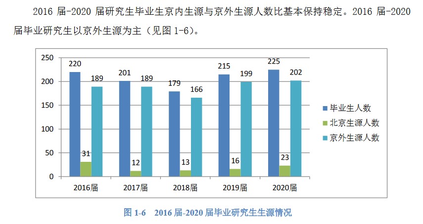 中央音樂(lè )學(xué)院2020年碩士生各院系畢業(yè)就業(yè)質(zhì)量報告