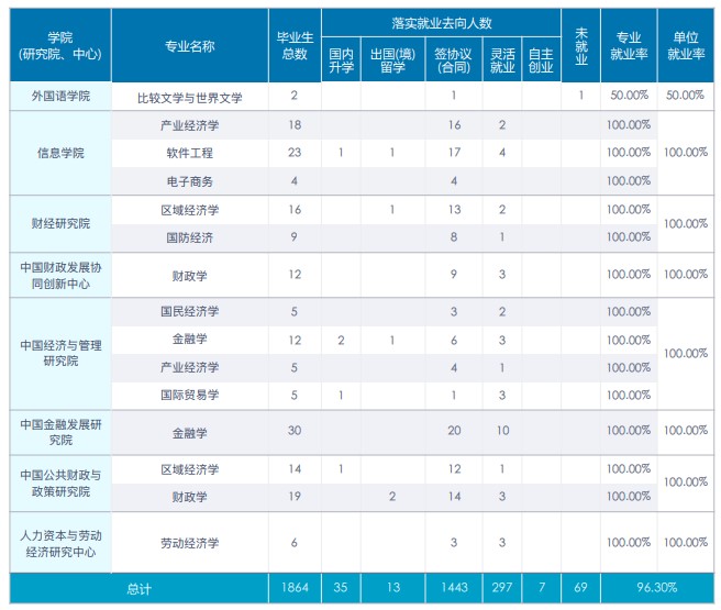 中央財經(jīng)大學(xué)2020年碩士生各院系畢業(yè)就業(yè)質(zhì)量報告