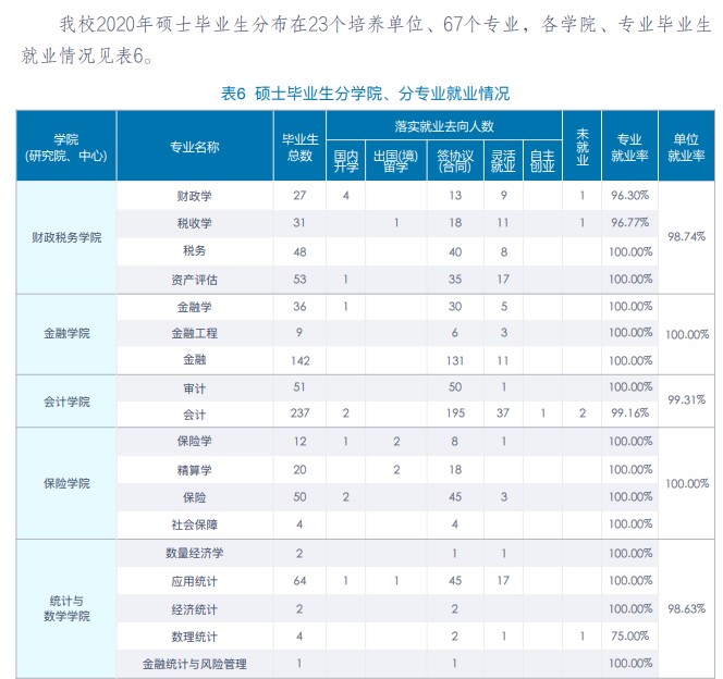 中央財經(jīng)大學(xué)2020年碩士生各院系畢業(yè)就業(yè)質(zhì)量報告
