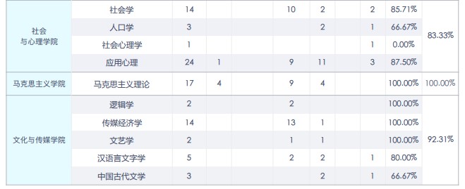 中央財經(jīng)大學(xué)2020年碩士生各院系畢業(yè)就業(yè)質(zhì)量報告