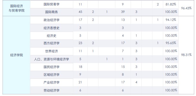 中央財經(jīng)大學(xué)2020年碩士生各院系畢業(yè)就業(yè)質(zhì)量報告