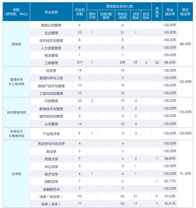 中央財經(jīng)大學(xué)2020年碩士生各院系畢業(yè)就業(yè)質(zhì)量報告