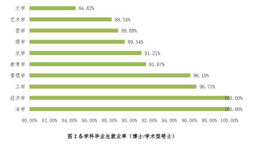 北京林業(yè)大學(xué)2020年研究生畢業(yè)生就業(yè)質(zhì)量年度報告