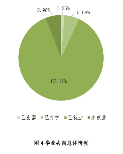 北京林業(yè)大學(xué)2020年研究生畢業(yè)生就業(yè)質(zhì)量年度報告