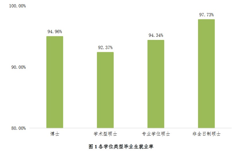 北京林業(yè)大學(xué)2020年研究生畢業(yè)生就業(yè)質(zhì)量年度報告