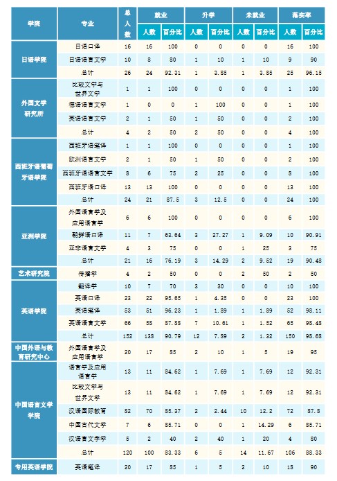 北京外國語(yǔ)大學(xué)2020年碩士生各院系畢業(yè)就業(yè)質(zhì)量報告
