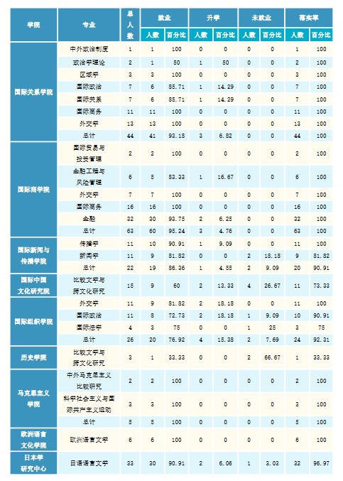 北京外國語(yǔ)大學(xué)2020年碩士生各院系畢業(yè)就業(yè)質(zhì)量報告