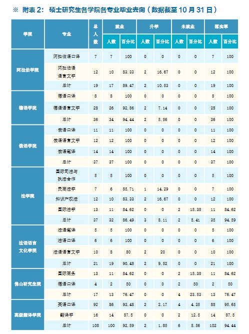 北京外國語(yǔ)大學(xué)2020年碩士生各院系畢業(yè)就業(yè)質(zhì)量報告