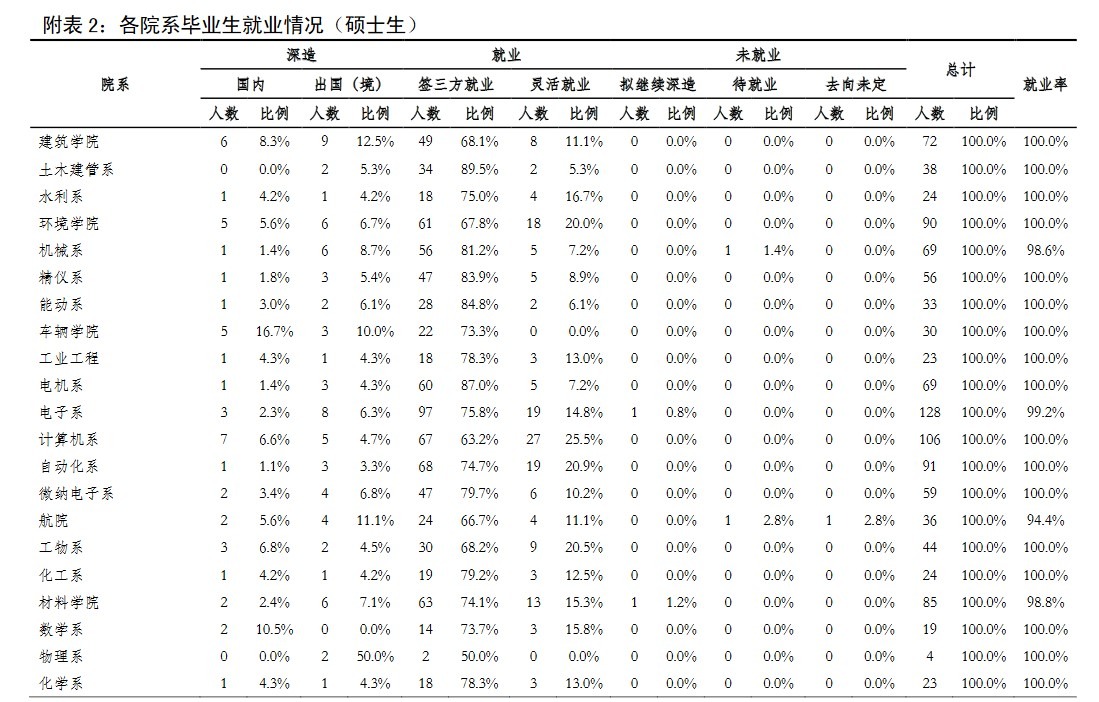 清華大學(xué)2020年碩士生各院系畢業(yè)就業(yè)質(zhì)量報告