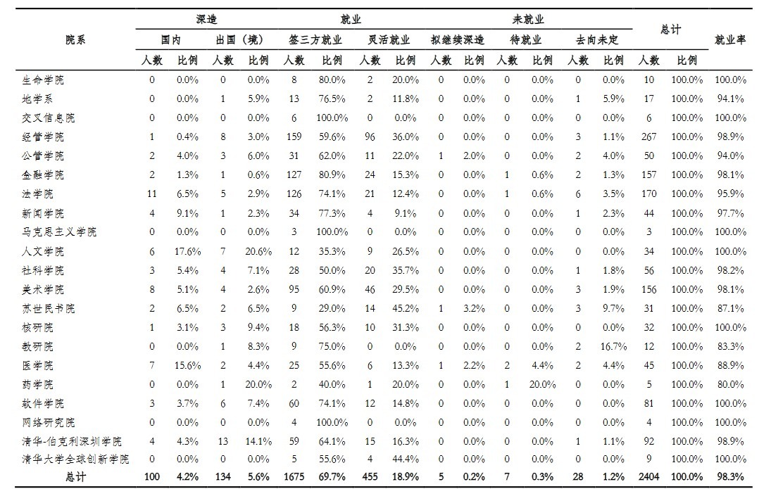 清華大學(xué)2020年碩士生各院系畢業(yè)就業(yè)質(zhì)量報告
