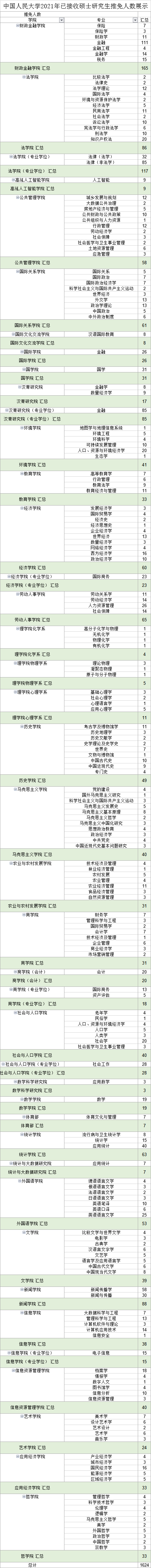 中國人民大學(xué)2021年擬錄取推免研究生名單