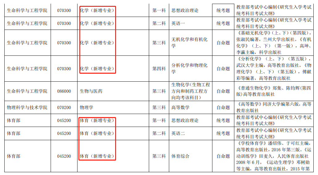 快來(lái)看看這些2021年首次招生的考研專(zhuān)業(yè)!