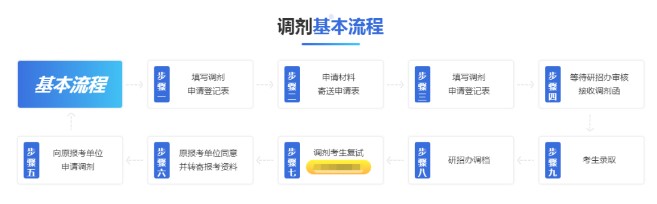 21考研調劑，這些事要提前了解?。ǜ讲僮髁鞒虉D）