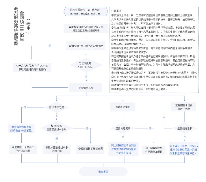 21考研調劑，這些事要提前了解?。ǜ讲僮髁鞒虉D）