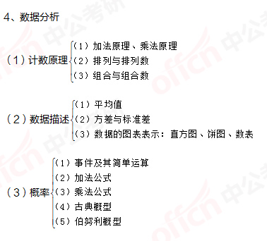 考研管綜初數 管綜初數備考