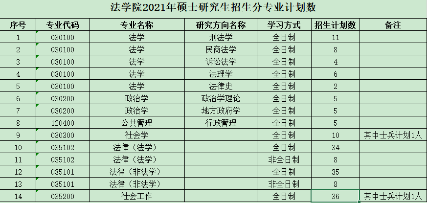安徽師范大學(xué)法學(xué)院2021年碩士研究生招生分專(zhuān)業(yè)計劃數