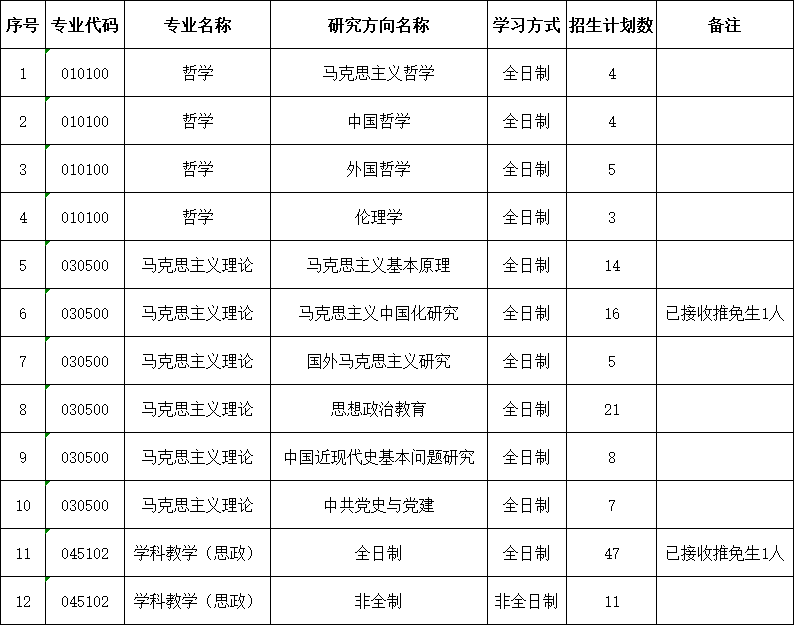 安徽師范大學(xué)馬克思主義學(xué)院2021年碩士研究生招生分專(zhuān)業(yè)計劃數