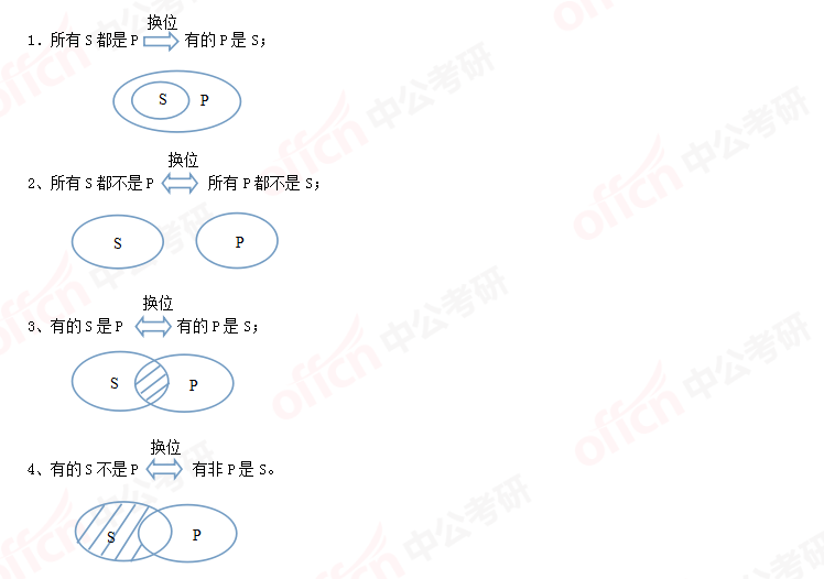 考研管綜邏輯 管綜邏輯備考 邏輯換位規則