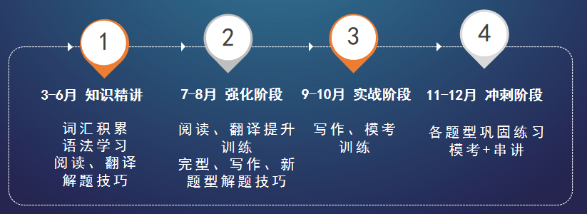 考研英語(yǔ) 中公考研