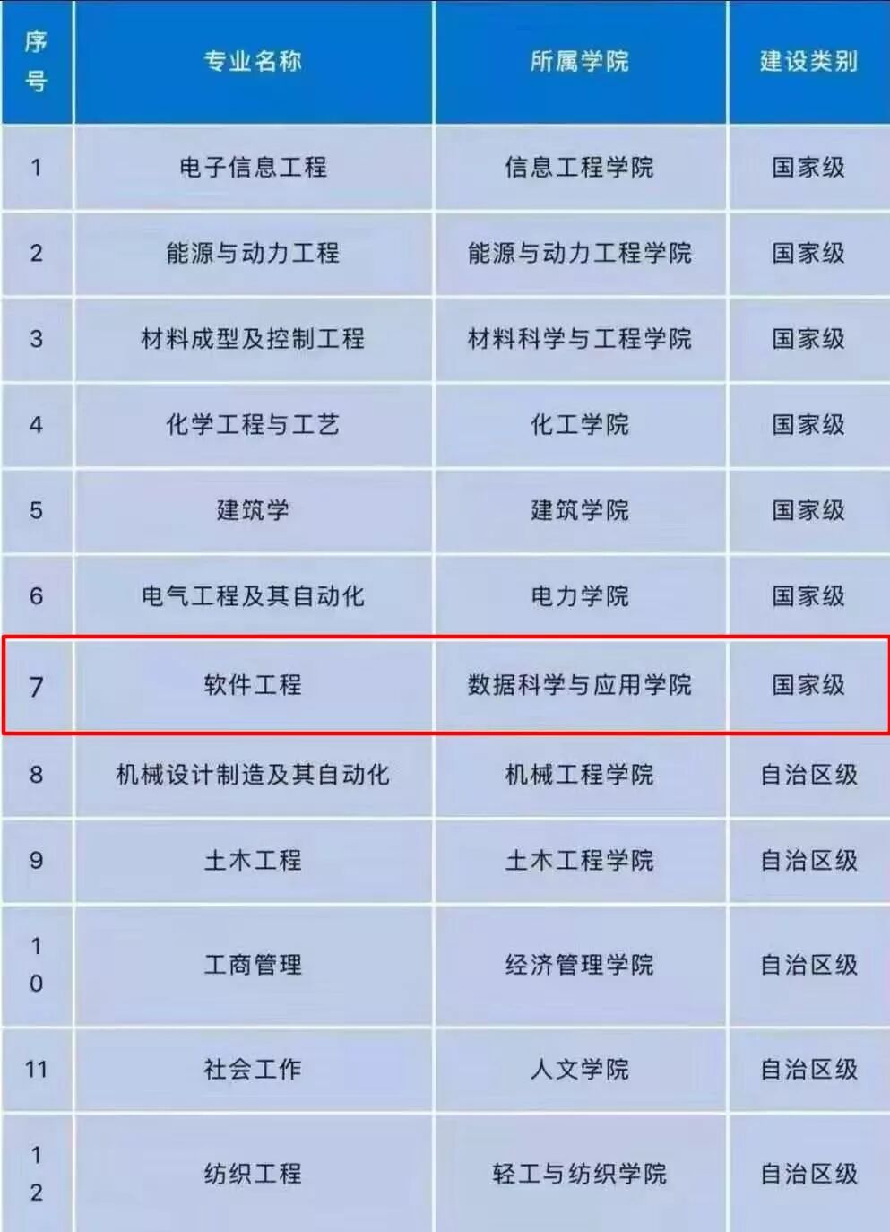 內蒙古工業大學數據與科學應用學院軟件工程專業獲批國家級一流本科專業建設點