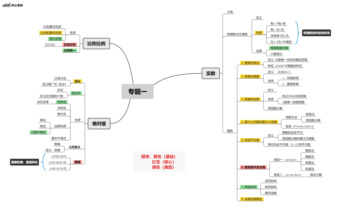 管理類(lèi)聯(lián)考備考 2022考研管綜備考