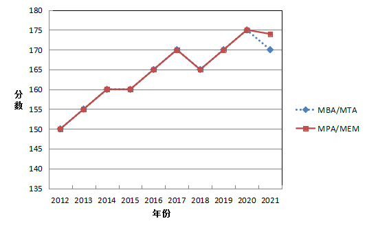 管理類(lèi)聯(lián)考備考 2022考研管綜備考 在職考研備考