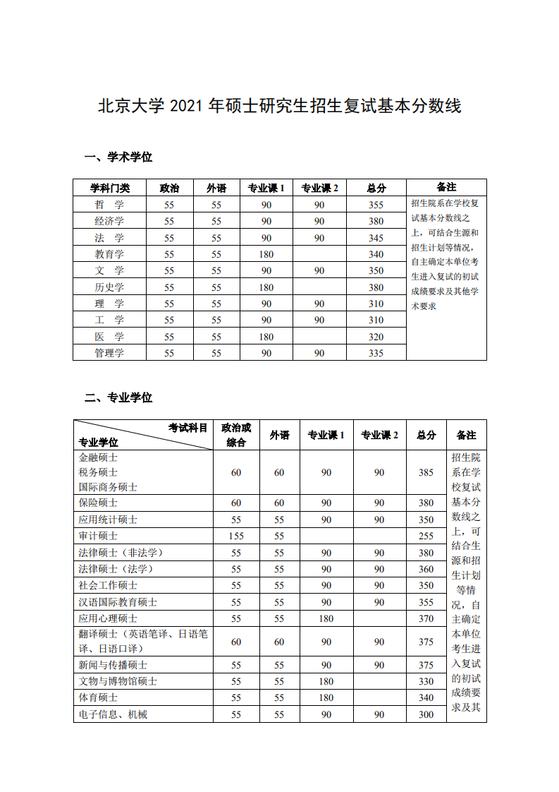 2021北京大學(xué)考研分數線(xiàn)已公布