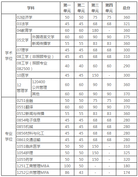 電子科技大學(xué)復試分數線(xiàn) 考研復試分數線(xiàn)