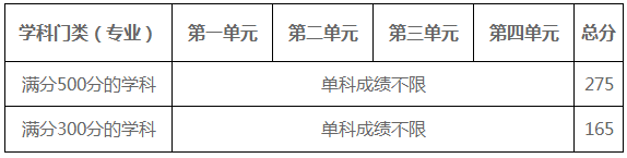 電子科技大學(xué)復試分數線(xiàn) 考研復試分數線(xiàn)