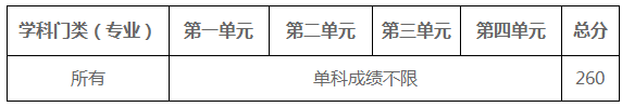 電子科技大學(xué)復試分數線(xiàn) 考研復試分數線(xiàn)