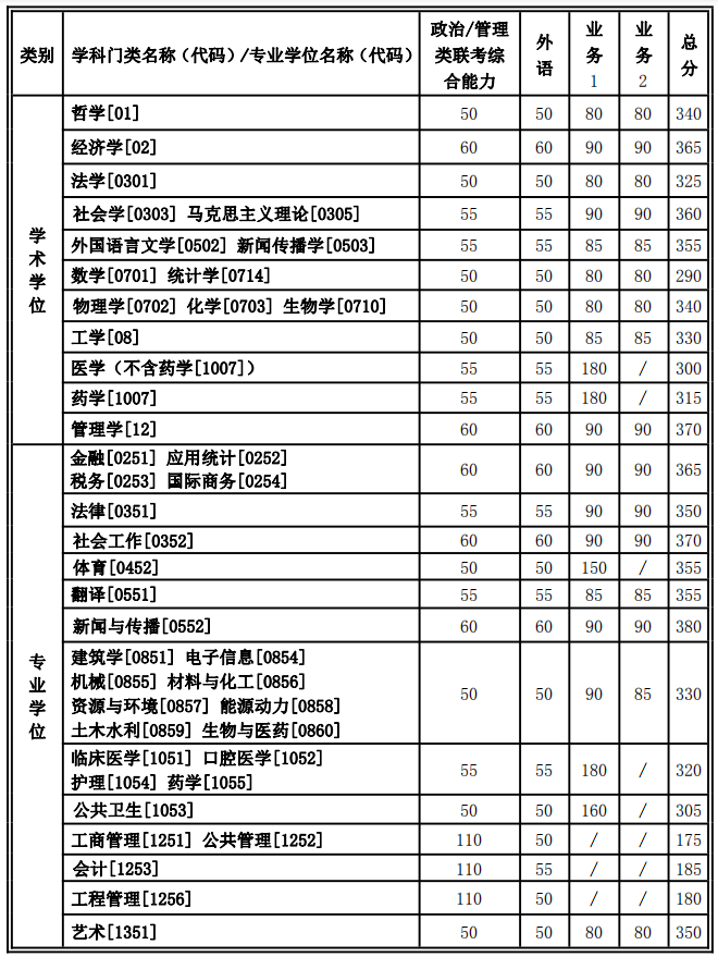 西安交通大學(xué)復試分數線(xiàn) 考研復試分數線(xiàn)