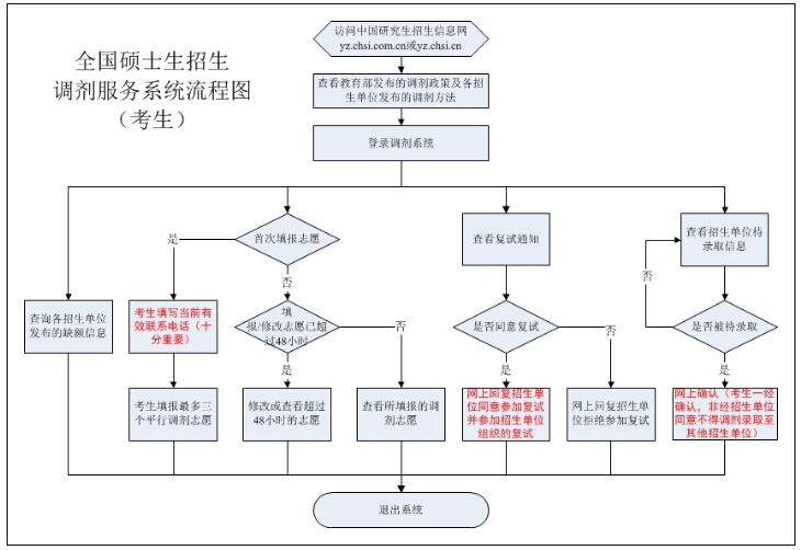 2020考研調劑流程圖