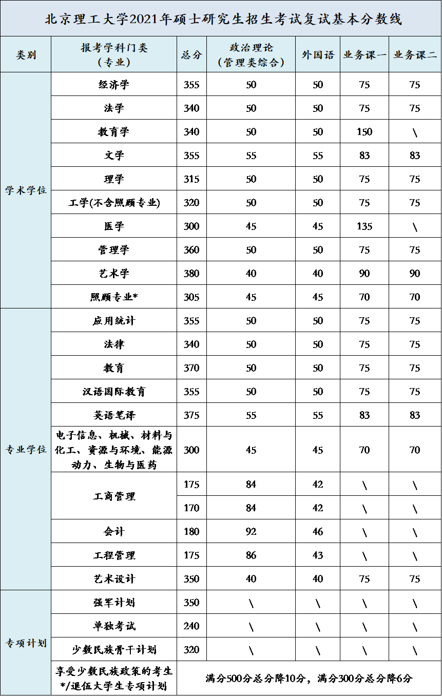 北京理工大學(xué)2021年碩士研究生招生考試復試基本分數線(xiàn)