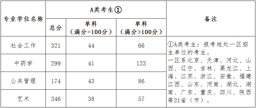 北京城市學(xué)院復試分數線(xiàn) 考研復試分數線(xiàn)