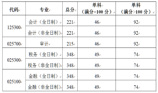 北京國家會(huì )計學(xué)院2021年碩士研究生招生復試基本分數線(xiàn)