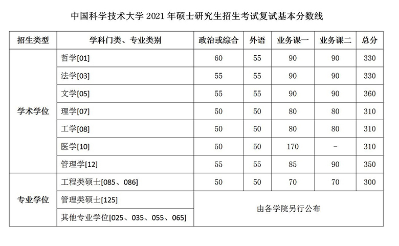中國科學(xué)技術(shù)大學(xué)復試分數線(xiàn) 考研復試分數線(xiàn)