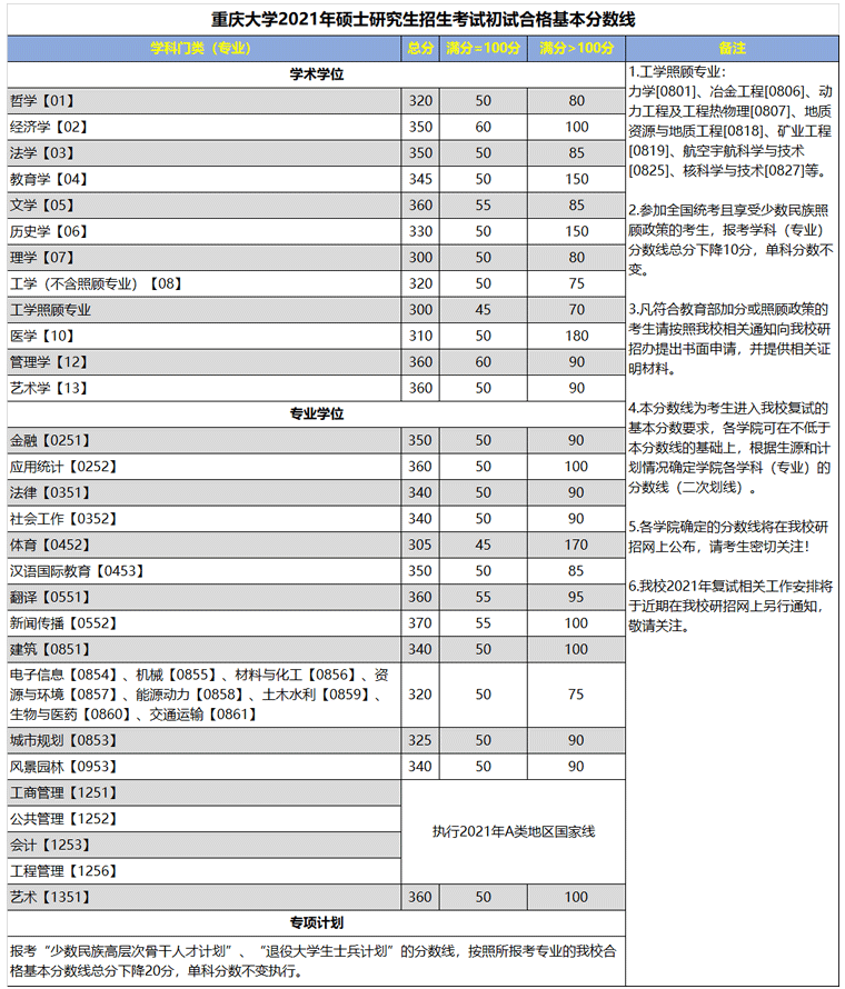 重慶大學(xué)2021考研復試分數線(xiàn)