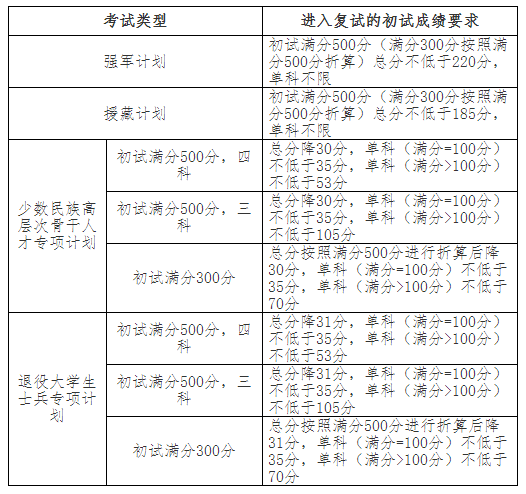 吉林大學(xué)復試分數線(xiàn) 考研復試分數線(xiàn)